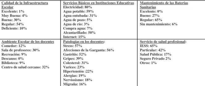 Cuadro No. 1 Condiciones de trabajo de docentes  Calidad de la Infraestructura  Escolar  Excelente: 1%  Muy Buena: 4%  Buena: 30%  Regular: 54%  Deficiente: 10% 