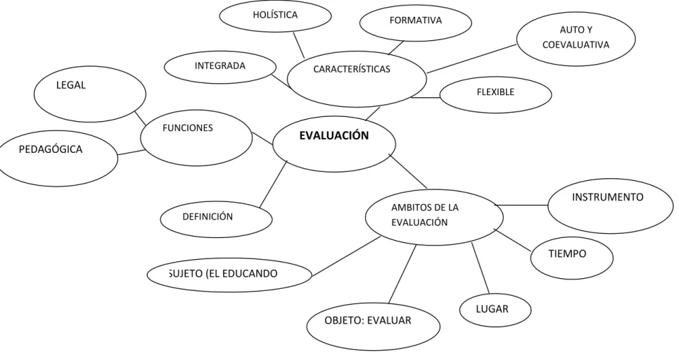 Gráfico No. 3 Constelación de ideas de la variable independiente. 