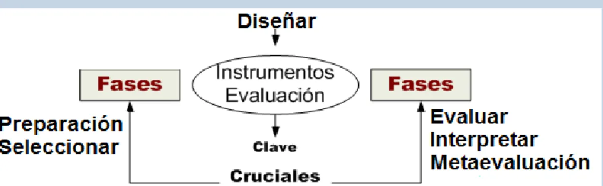 Gráfico No. 5 Diseño de instrumento de evaluación. 