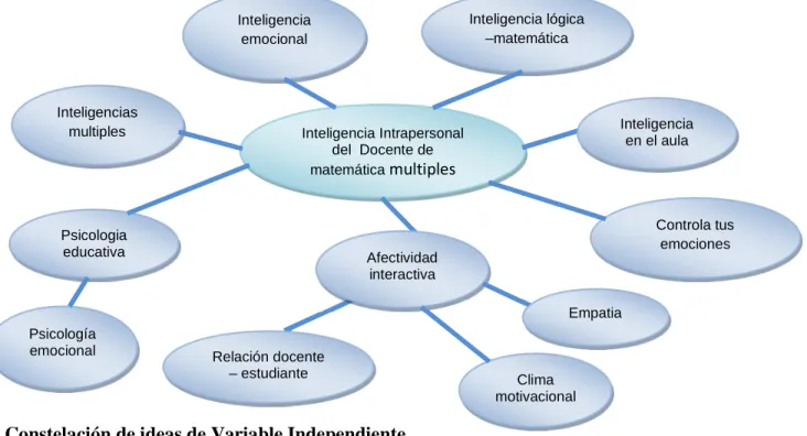 Figura 3.  Constelación de ideas de Variable Independiente  Elaborado por: Leonardo Chiluisa 