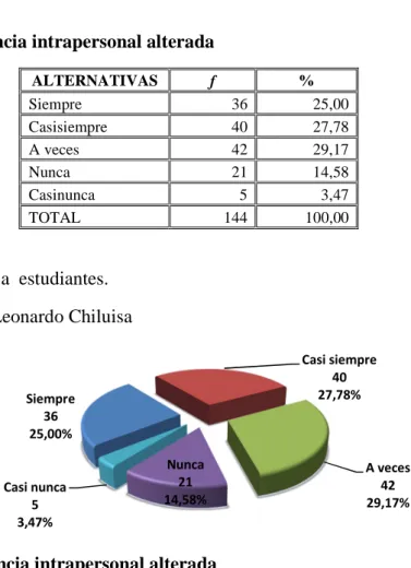 Tabla  7.Inteligencia intrapersonal alterada 