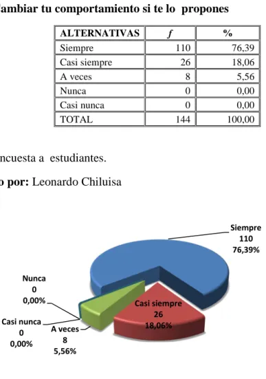 Tabla 9.Cambiar tu comportamiento si te lo  propones 