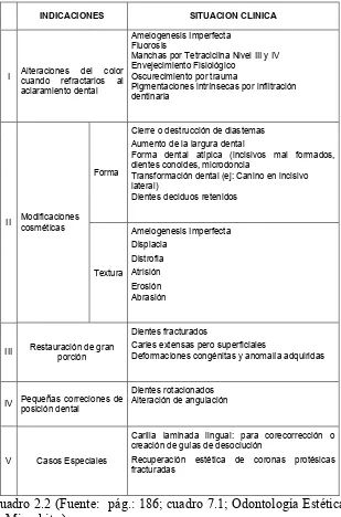 Cuadro 2.2 (Fuente:  pág.: 186; cuadro 7.1; Odontología Estética: 