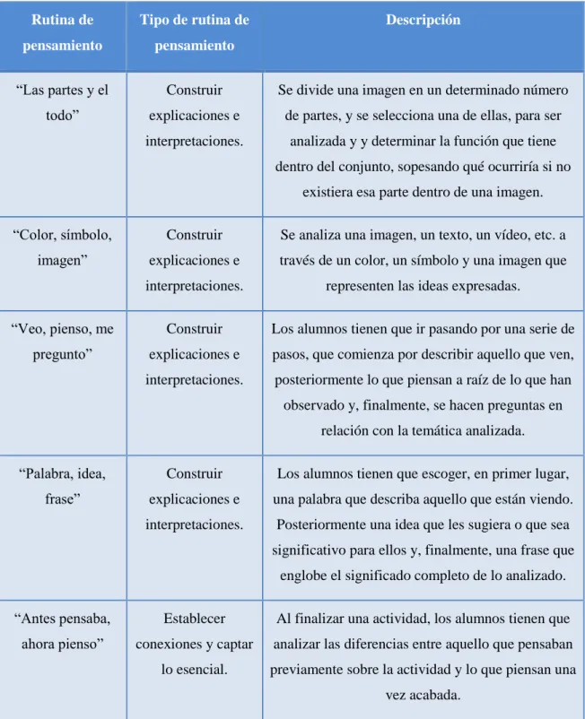 Tabla 3. Explicación de las rutinas de pensamiento 