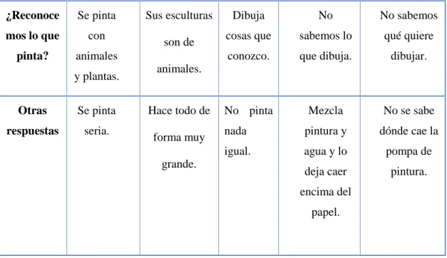 Tabla de elaboración propia. 
