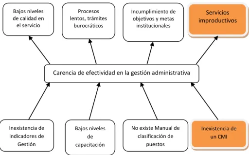 Gráfico 1: Árbol del Problema 