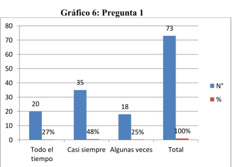Gráfico 6: Pregunta 1 