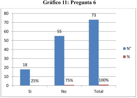 Gráfico 11: Pregunta 6 