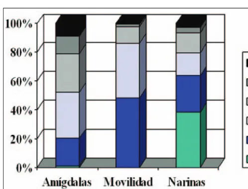 Fig. 2. Porcentajes de las variables amígdalas, movilidad lingual ynarinas según su tipología.