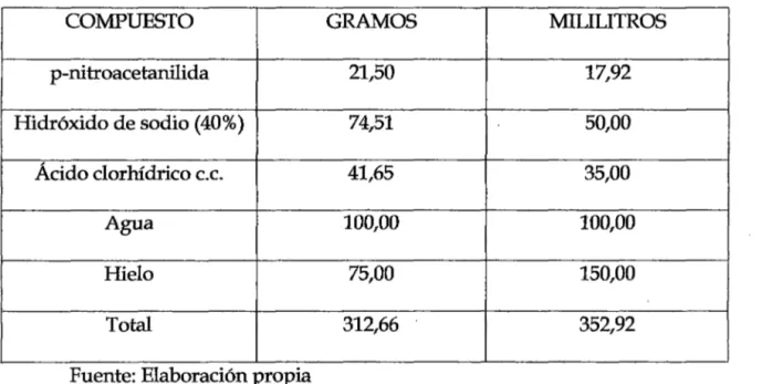 Tabla N° 3.  e) Proceso de Hidrolización. 