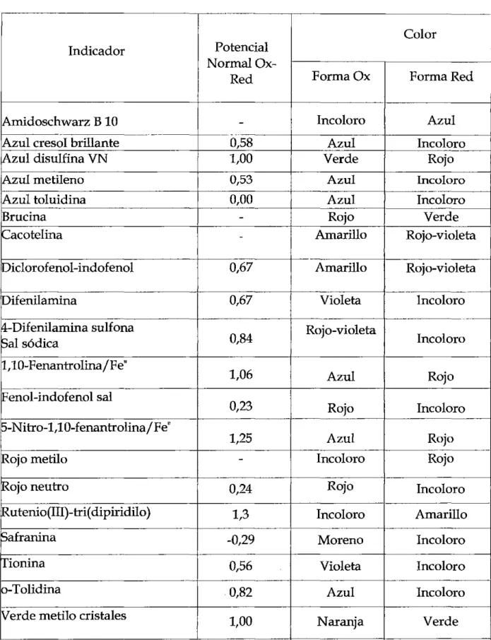 TABLA 1.  Indicadores por oxido-reducción 