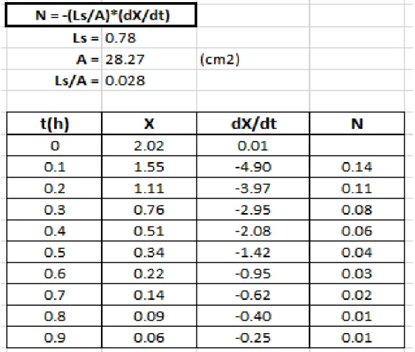 TABLA DE DATOS PARA LA CURVA DE VELOCIDAD DE SECADO A  LAS CONDICIONES ÓPTIMAS DEL PROCESO 