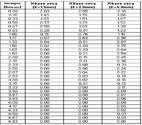 TABLA DE DATOS DE LA CURVA DE LA FIGURA Nº 5.1 