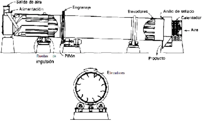 Figura 4. Secador rotatorio.  Fuente: Alibaba,https://spanish.alibaba.com/product  Detail/indirect-heating-steam-tube-rotary-dryer-calcinator-1725589915.html
