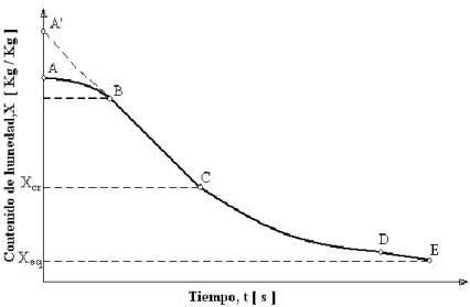 Gráfico 1. Curva de tiempo vs Contenido de Humedad. Fuente:http://catarina.udlap.mx capitulo4.pdf