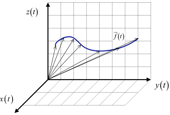 Fig. 1 Representación de una función vectorial. 