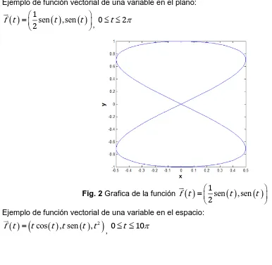 Fig. 2 Grafica de la función  f t
