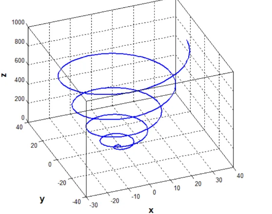 Fig. 3 Grafica de la función  f t