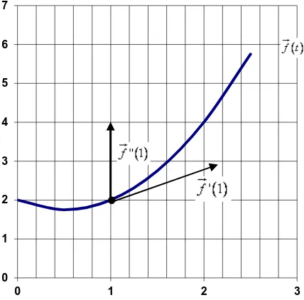 Fig. 6  Representación de la trayectoria, la velocidad y aceleración del problema 5. 