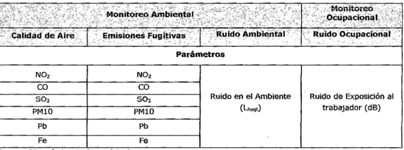 Cuadro 2.1.- Aspectos  y  Parámetros del Monitoreo. 