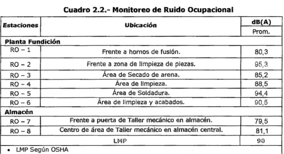 Cuadro 2.2.- Monitoreo de Ruido  Ocupacional 