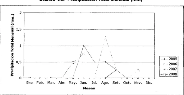 Gráfico 4.3.- Precipitación Total Mensual (mm) 