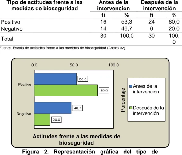 Figura  2.  Representación  gráfica  del  tipo  de  actitudes  frente  a  las  medidas  de  bioseguridad  durante los momentos del estudio, manifestada por  el personal de salud de centro quirúrgico