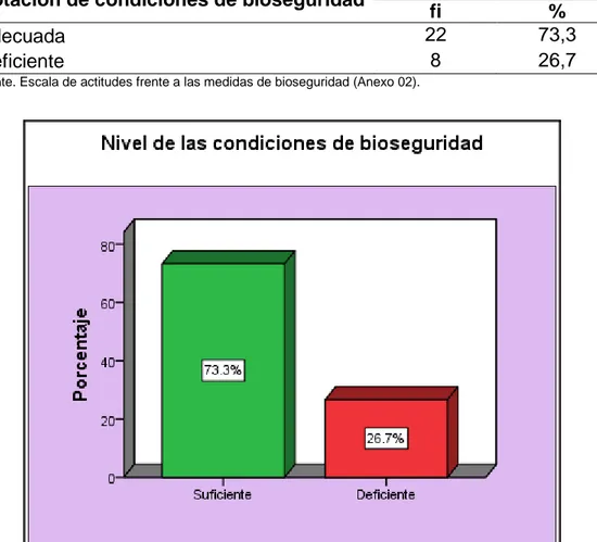Figura  4.  Representación  gráfica  del  nivel  de  la  dotación  de  las  condiciones  de  bioseguridad  percibidas  por  el  personal  de  salud  de  Centro  Quirúrgico