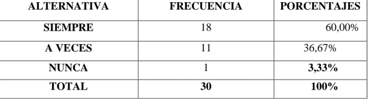 Gráfico Nº 2 