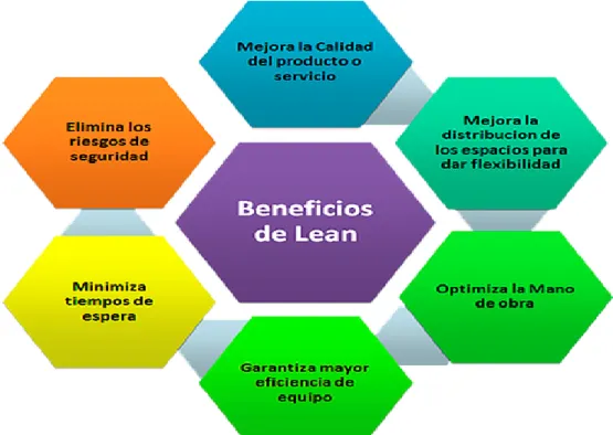 Gráfico 3: Beneficios del Lean Manufacturing 