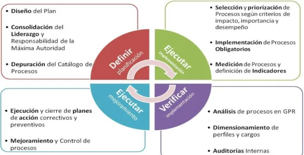 Gráfico 5: El Método de Deming 