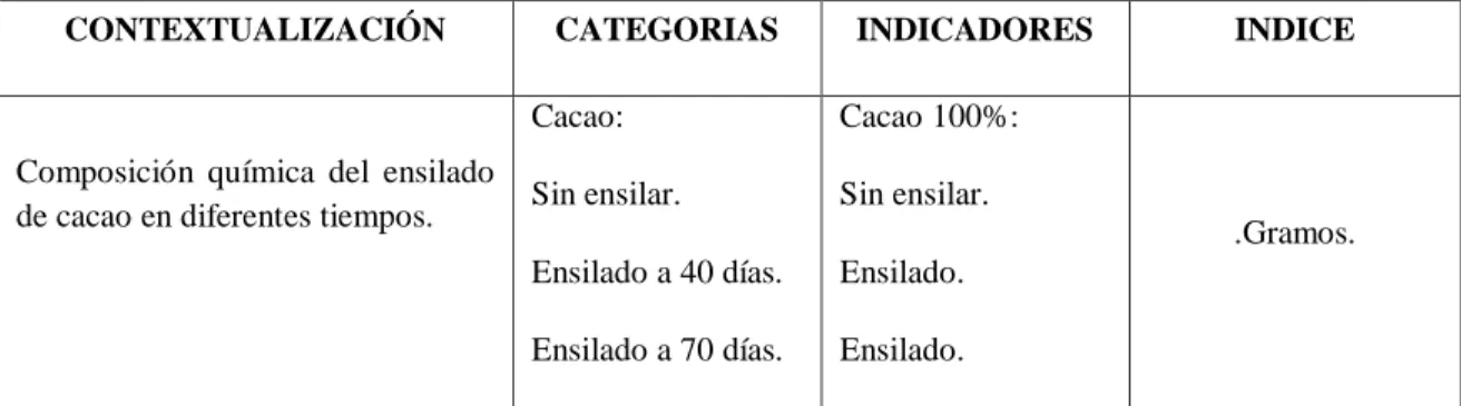 Tabla 3. Operación de variables independiente: valor nutricional del ensilaje de  cacao 