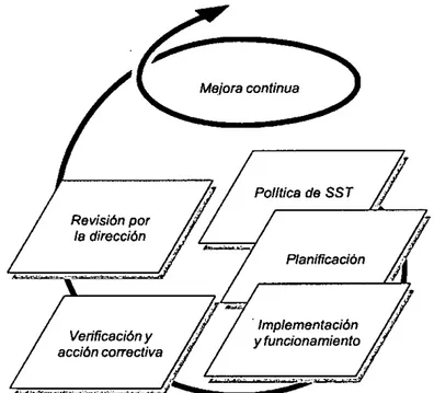 Figura  3. Modelo de sistema de gestión de la SST para este estándar  OHSAS 