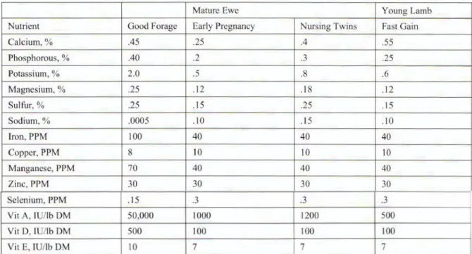 Tabla 3: Cantidades diarias de los diferentes elementos necesarias para una oveja según su  estado (Jiménez Guijarro, 2011: 126 – 127, figura 4)