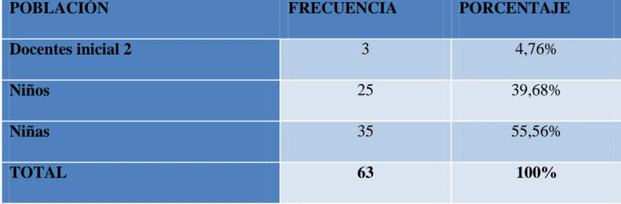 Cuadro N° 1 : Población 