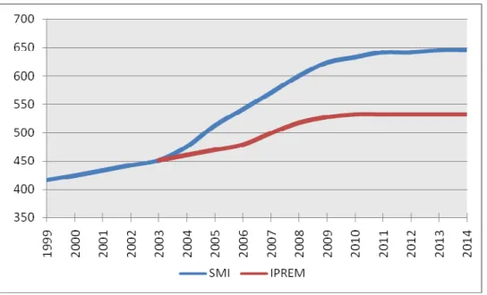 Gráfico 2.4: Evolución del SMI y del IPREM 