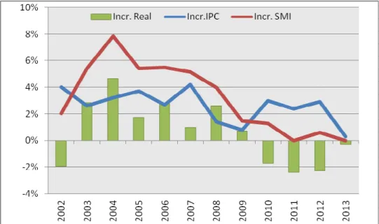 Gráfico 2.6: Variación interanual del SMI y del IPC en España. 