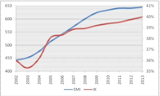 Gráfico 2.7: Evolución del salario mínimo y del índice de Kaitz en España 