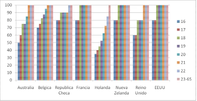 Gráfico  2.8:  Salario  mínimo  por  edades  de  alguno  de  los  países  miembros de la OCDE