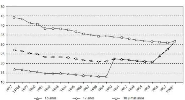 Gráfico 2.3: Evolución del índice de Kaitz por edades en España 