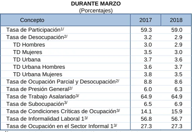 Cuadro 4 ASAS COMPLEMENTARIAS DE OCUPACIÓN Y DESOCUPACIÓN 