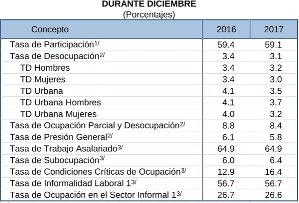 Cuadro 4 ASAS COMPLEMENTARIAS DE OCUPACIÓN Y DESOCUPACIÓN 