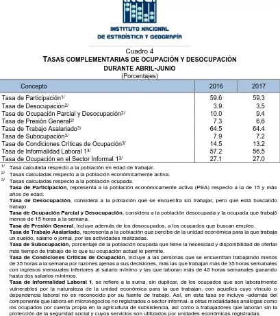 Cuadro 4 ASAS COMPLEMENTARIAS DE OCUPACIÓN Y DESOCUPACIÓN