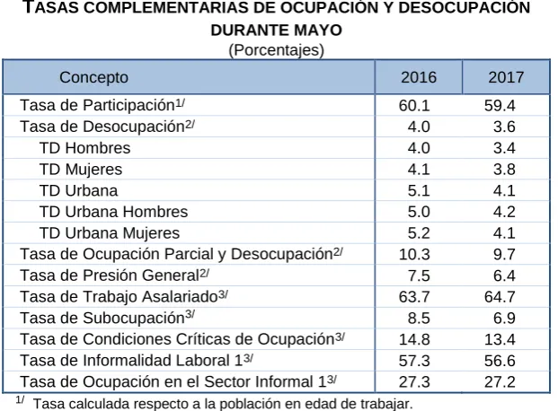 Cuadro 4 ASAS COMPLEMENTARIAS DE OCUPACIÓN Y DESOCUPACIÓN 