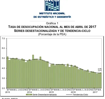 Cuadro 2 ASA DE DESOCUPACIÓN POR SEXOCIFRAS DESESTACIONALIZADAS, DURANTE ABRIL DE 2017 (Porcentaje respecto a la PEA) 