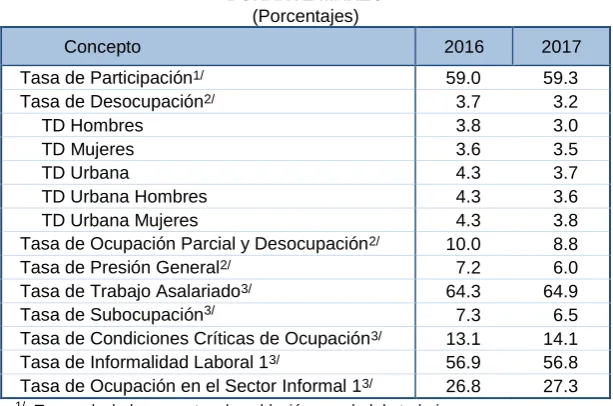 Cuadro 4 ASAS COMPLEMENTARIAS DE OCUPACIÓN Y DESOCUPACIÓN 