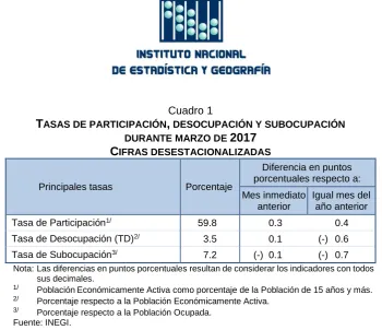 Cuadro 1 , DESOCUPACIÓN Y SUBOCUPACIÓN