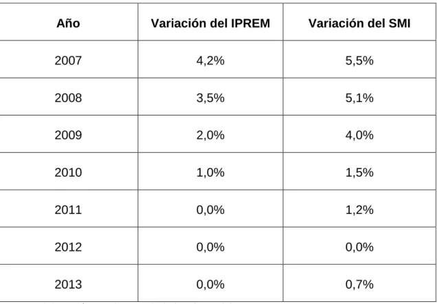 Cuadro 2.2. Incrementos del IPREM y del SMI desde 2007 