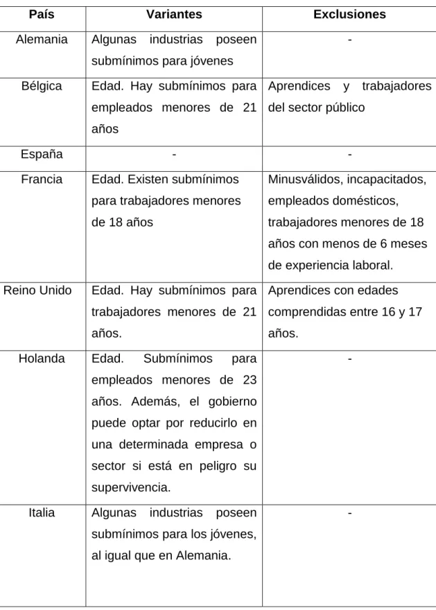 Cuadro 3.2. Variantes y exclusiones del SMI 