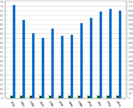 Gráfico 3.4. Evolución del SMI en Estados Unidos desde 2002 